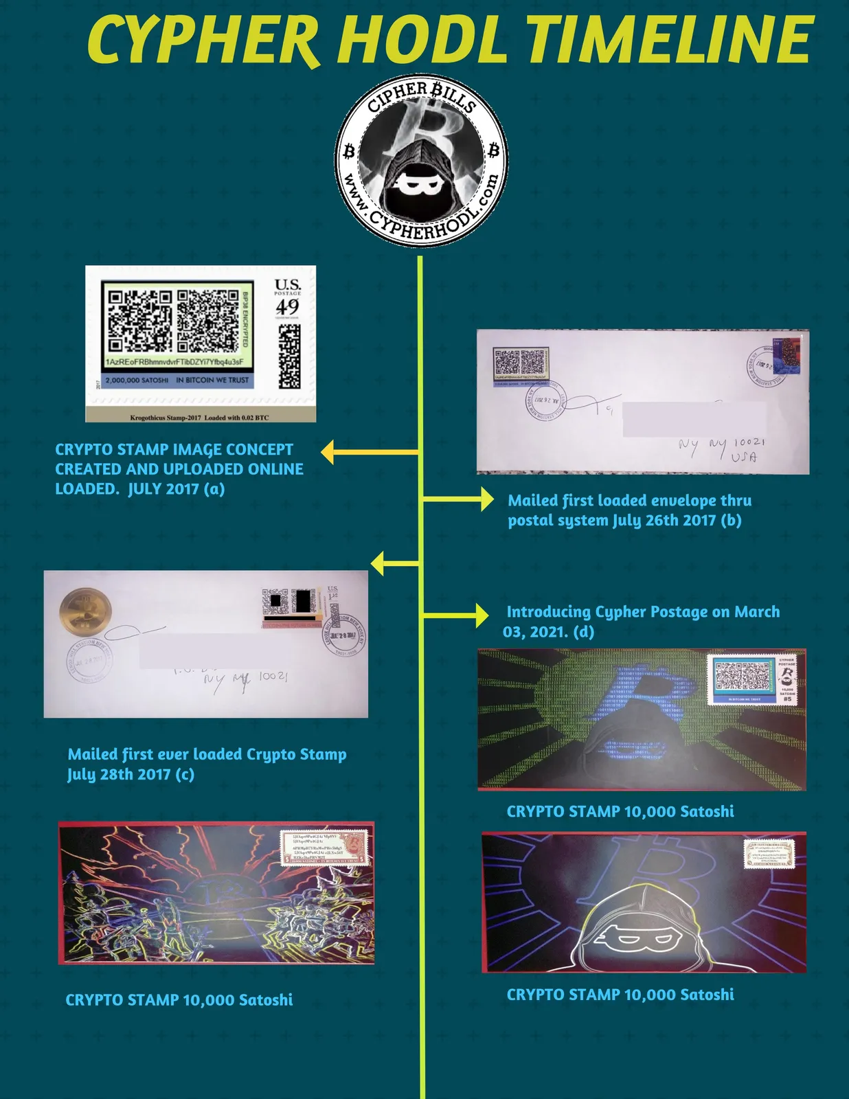 Cypher HODL maker timeline: First-day postal Bitcoin stamp on its envelope, labelled (c), middle left; full reference sheet retained.